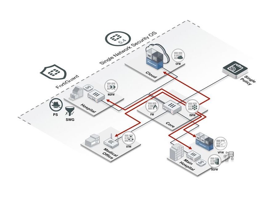 solucion fortinet industria salud