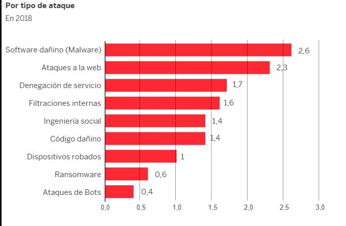 tipo de ataque